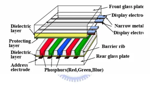 Fig. 3.1 The typical T-shaped structure which has been widely used in PDP products. 