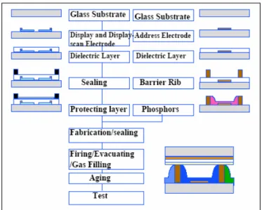 Figure 3.2 shows the basic PDP fabrication process flow chart. First of all, the  front plate process would be introduced