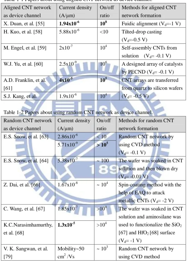Table 1-1 Papers about using aligned CNT network as device channel.  Aligned CNT network  as device channel  Current density (A/μm)  On/off ratio 