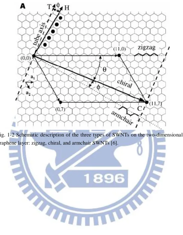 Fig. 1-2 Schematic  description  of  the  three types of SWNTs on the two-dimensional  graphene layer: zigzag, chiral, and armchair SWNTs [6]