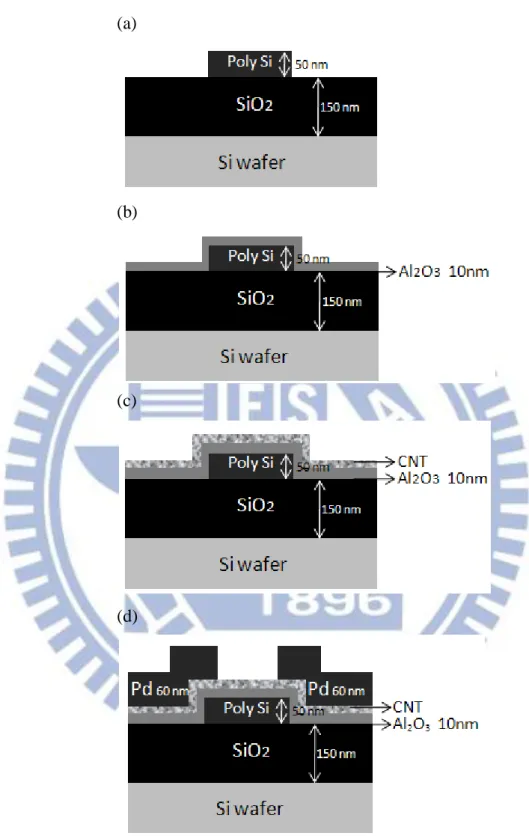 Fig.  2-4  Process  flows  of  the  CNTN  TFT.  (a)  SiO 2  isolation  layer  and  in-situ  doped  poly Si gate definition (b) ALD  Al 2 O 3  gate dielectric  layer and furnace annealing for  Al 2 O 3  layer densification (c)  Bottom gate contact hole etch