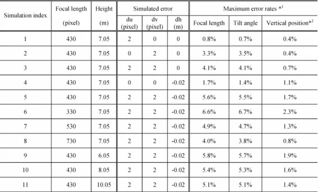 Table 2-2 Maximum Error Rates of Focal Length, Tilt Angle and Vertical Position under Different  Simulated Error 