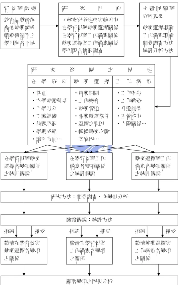 圖 1-2    研究架構圖 教育品質滑落 高度就業競爭 輔導機制不全 學用配合不足 背 景 與 動 機  了解交研所定位與競爭力在學背景與就業選擇關係在學背景與工作滿意關係就業選擇與工作滿意關係學用配合情況調查 研究目 的 就業選擇理論工作滿意理論問卷調查方法統計分析方法 文 獻 回 顧 與資料蒐集 在 學 資 料  就 業 選 擇工 作 滿 意 研究範圍之界定 ‧性別 ‧大學就讀科系 ‧入學身分 ‧工讀經驗 ‧修課狀況 ‧學期成績 ‧論文方向… ‧待業期間 ‧工作機會 ‧就業管道 ‧產業徵選條件‧選擇之