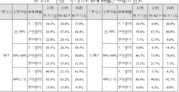 表 3-14    不同入學身分於就業機關之成績分布表  入學身分 在學成績  就業機關  早期  75 年以前  中期 76~82 年 晚期  83 年以後 入學身分 在學成績 就業機關 早期  75 年以前  中期  76~82 年  晚期  83 年以後 私人部門  34.1%  24.6% 37.0% 私人部門 14.3%  0.0%  20.0% 政府部門  43.9%  47.4% 44.4% 政府部門 78.6%  87.5%  80.0%前30%  學術單位  22.0%  28.1% 18