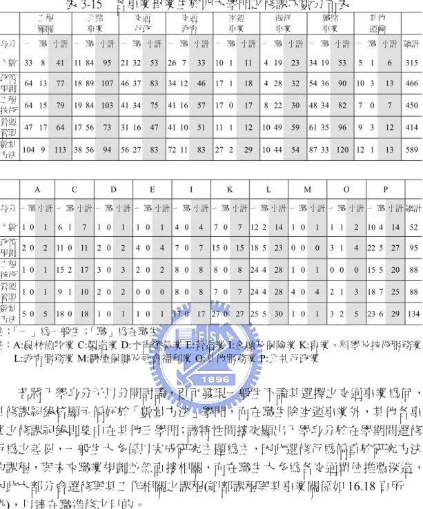 表 3-15    各事業畢業生於四大學門之修課次數分布表  工程  顧問  公路 事業  交通 行政  交通 教育  空運 事業  海洋 事業  鐵路 事業  其他 運輸  身分  一  職  小計  一 職  小計  一  職  小計 一 職 小計 一 職 小計 一 職 小計 一 職 小計  一  職  小計  總計 人數  33  8  41  11 84  95  21  32  53 26 7 33 10 1 11 4 19 23 34 19 53  5  1  6  315 政策  規劃  64