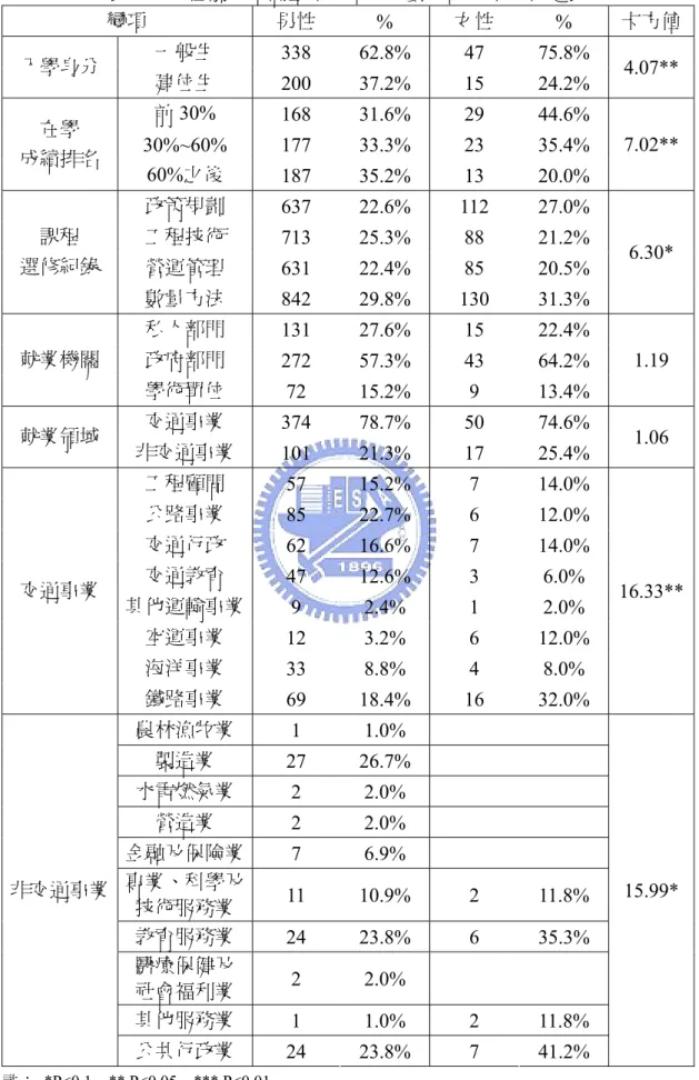 表 3-16    性別於不同基本變項之次數分配與卡方檢定表  變項  男性  %  女性  %  卡方值 一般生  338  62.8%  47  75.8%  入學身分  建位生  200  37.2%  15  24.2%  4.07** 前 30%  168  31.6%  29  44.6%  30%~60% 177  33.3%  23  35.4% 在學  成績排名  60%之後  187  35.2%  13  20.0%  7.02** 政策規劃  637  22.6%  112  27.