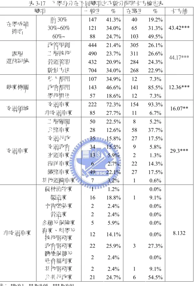 表 3-17    入學身分在不同變項之次數分配與卡方檢定表  變項  一般生 %  在職生 %  卡方值  前 30%  147  41.3% 40  19.2%  30%~60%  121  34.0% 65  31.3% 在學成績  排名  60%~  88  24.7% 103  49.5%  43.42*** 政策規劃  444  21.4% 305  26.1%  工程技術  490  23.7% 311  26.6%  營運管理  432  20.9% 284  24.3% 課程 選修紀錄  