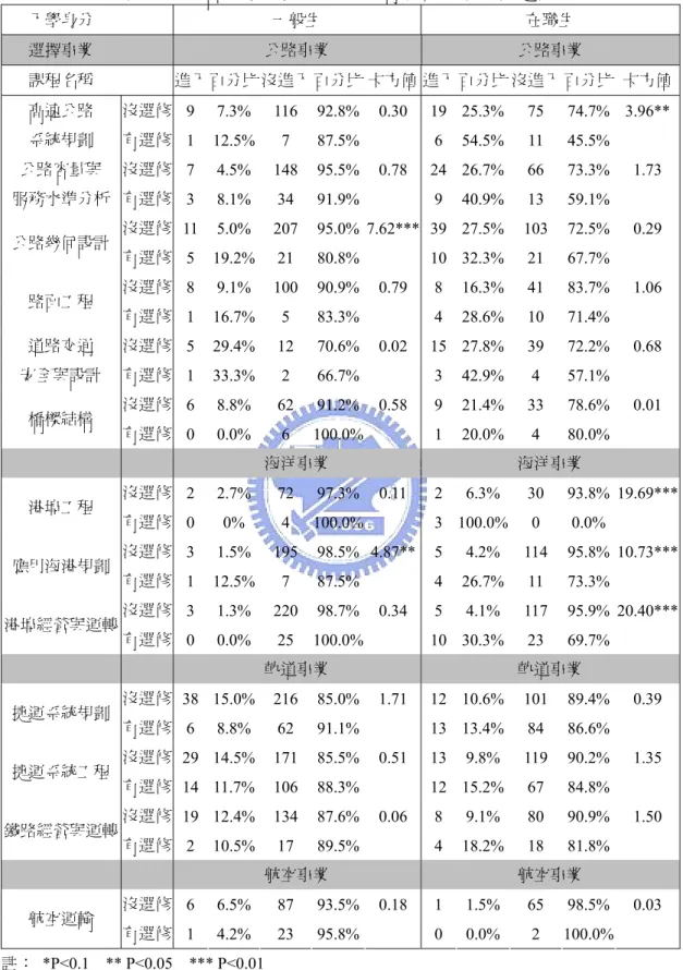 表 3-20    各課程選修紀錄與交通事業之卡方檢定表  入學身分  一般生  在職生  選擇事業  公路事業  公路事業  課程名稱  進入 百分比 沒進入 百分比 卡方值 進入 百分比 沒進入 百分比  卡方值 沒選修  9  7.3%  116 92.8% 0.30 19 25.3% 75  74.7%  3.96**高速公路  系統規劃  有選修  1  12.5%  7  87.5% 6 54.5% 11  45.5%  沒選修  7  4.5%  148 95.5% 0.78 24 26.7%