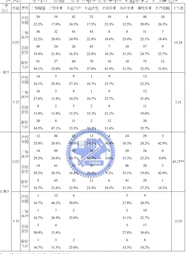 表 3-25    入學身分、性別、在學成績等在學變項與交通事業之卡方檢定表  入學  身分  性別  學門  工程顧問  公路事業  交通行政 交通教育 空運事業 海洋事業 鐵路事業  其他運輸  卡方值 56  19  42  33  10  4  48  10  政策  規劃  22.2%  17.0%  24.3%  17.5%  23.3%  12.5%  20.8%  26.3%  56  32  43  43  8  8  51  7  工程  技術  22.2%  28.6%  24.9% 