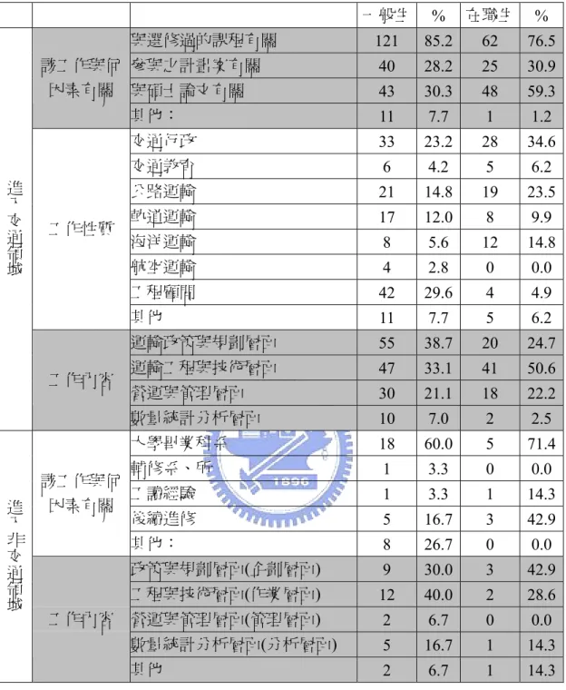 表 5-7    第一份正式工作之就業概況表              一般生 %  在職生  %  與選修過的課程有關  121  85.2  62  76.5 參與之計畫案有關  40  28.2  25  30.9 與碩士論文有關  43  30.3  48  59.3該工作與何因素有關  其他：  11  7.7  1  1.2 交通行政  33  23.2  28  34.6 交通教育  6  4.2  5  6.2 公路運輸  21  14.8  19  23.5 軌道運輸  17  12.0 