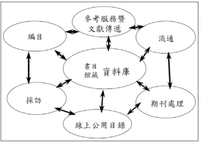 圖  6：圖書管理系統模組示意圖  其中的流通模組為使用者最常使用到的系統，在櫃檯借閱圖書的系統即為此 模組所提供的功能。本研究中所要探討是以櫃檯流通系統[13]為主。  系統功能八大功能如下：  (1)  借書  (2)  還書/還書箱還書  (3)  讀者  (4)  館藏  (5)  排序預約  (6)  時段預約  (7)  罰款  (8)  報失/聲明歸還 