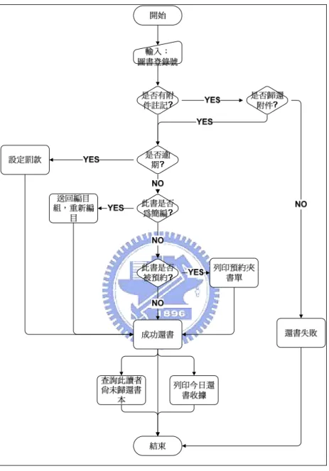 圖 13：還書功能流程圖 