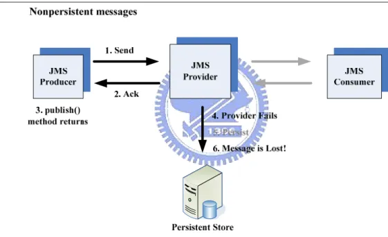 圖 24：Nonpersistent messages  示意圖 