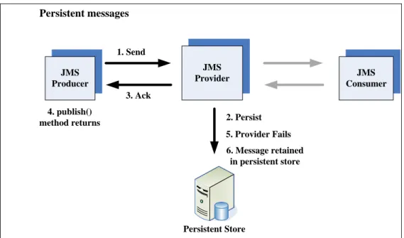 圖 25：Persistent messages 示意圖 