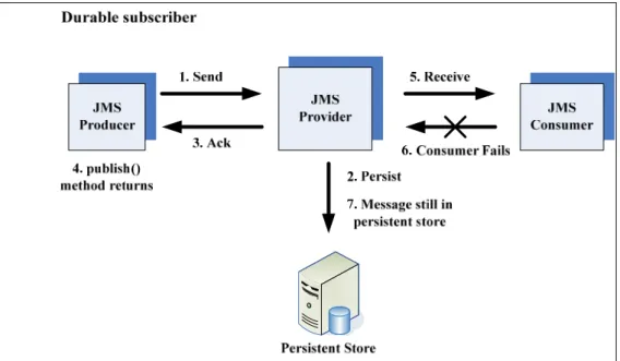 圖 26：Durable subscriber 示意圖 