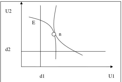 圖 2-2：議價賽局之效率前緣曲線  資料來源(Nash，1950)  依照 Abhinay Muthoo(2005)對於議價賽局理論的解釋，議價為一不斷的「出價 還價」的過程。在此模型中，兩個參與者進行談判，參與者 1 先出價，參與者 2 可 以接受或拒絕；若參與者 2 接受，賽局結束，談判結果按參與者 1 的方案分配；若 參與者 2 拒絕，則由參與者 2 出價，參與者 1 可以接受或拒絕；若參與者 1 接受， 賽局結束，談判結果按參與者 2 的方案分配；若參與者 1 拒絕，參與者 1 再出價； 如此一直