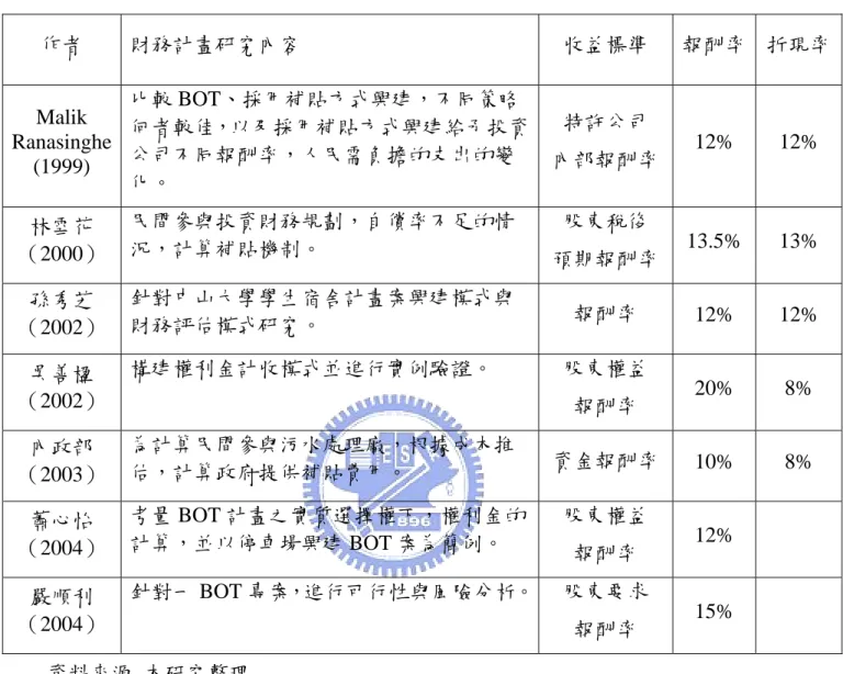 表 2-1 BOT 相關研究整理  作者  財務計畫研究內容  收益標準  報酬率 折現率 Malik  Ranasinghe  (1999)  比較 BOT、採用補貼方式興建，不同策略 何者較佳，以及採用補貼方式興建給予投資公司不同報酬率，人民需負擔的支出的變 化。  特許公司  內部報酬率  12% 12%  林雪花 （2000）  民間參與投資財務規劃，自償率不足的情況，計算補貼機制。  股東稅後  預期報酬率  13.5% 13%  孫秀芝 （2002）  針對中山大學學生宿舍計畫案興建模式與財務評