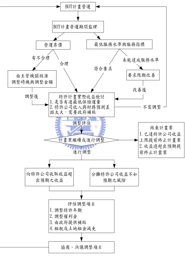 圖 3-3 BOT 計畫財務監理機制流程圖  資料來源  本研究整理 
