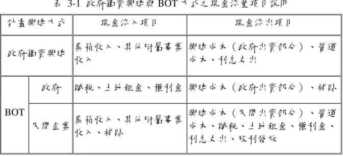 表 3-1 政府獨資興建與 BOT 方式之現金流量項目說明  計畫興建方式 現金流入項目  現金流出項目  政府獨資興建 票箱收入、其他附屬事業 收入  興建成本（政府出資部分）、營運成本、利息支出  政府  賦稅、土地租金、權利金 興建成本（政府出資部分）、補貼 BOT  民間企業 票箱收入、其他附屬事業 收入、補貼  興建成本（民間出資部分）、營運成本、賦稅、土地租金、權利金、 利息支出、股利發放  政府在獨資興建一般公共設施計畫時，可利用計畫之淨現法進行財務效益評 估，該淨現值指標如式（1） ，設定設