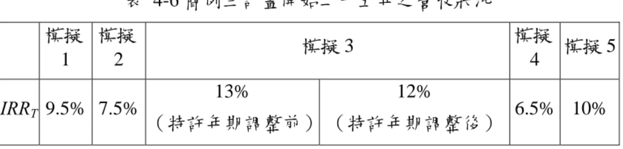 表 4-6 簡例三計畫開始二十五年之營收狀況  模擬 1  模擬2  模擬 3  模擬4  模擬 5 IRR T   9.5% 7.5%  13%  （特許年期調整前） 12%  （特許年期調整後）  6.5% 10%         由此特許年期之模擬調整可知，在五種營收狀況下，只有在模擬 3 情況下有 進行兩次調整，分別為計畫開始後之第十五年時，將特許年期由 28 年縮短為 27 年，與計畫開始之第二十年，特許年期再由 27 年調整為 25 年。  如果沒有進行調整，特許公司在原先契約 28 年特許年期