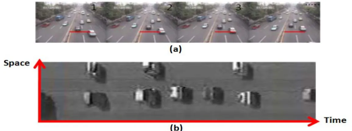 Figure 5. Generation procedure of time-spatial image.[29] (a) A frame sequence. (b)  Time-spatial image generated by virtual line iteration