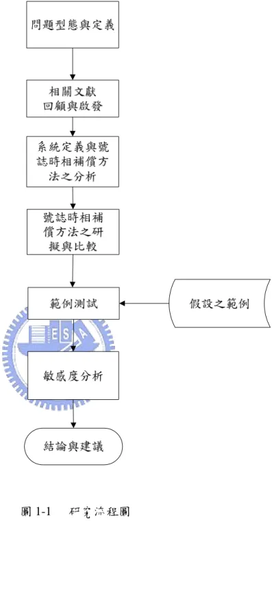 圖 1-1  研究流程圖 
