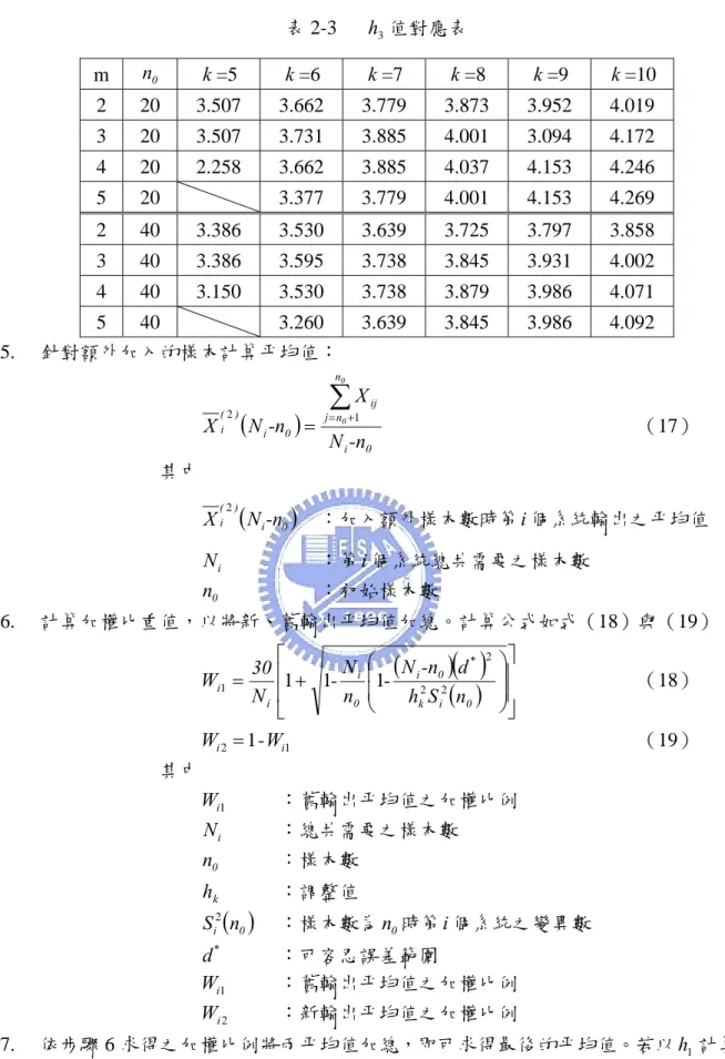 表 2-3  h 值對應表  3 m  n   0 k =5  k =6  k =7  k =8  k =9  k =10  2 20 3.507 3.662 3.779 3.873 3.952 4.019  3 20 3.507 3.731 3.885 4.001 3.094 4.172  4 20 2.258 3.662 3.885 4.037 4.153 4.246  5 20  3.377 3.779 4.001 4.153 4.269  2 40 3.386 3.530 3.639 3.725 3