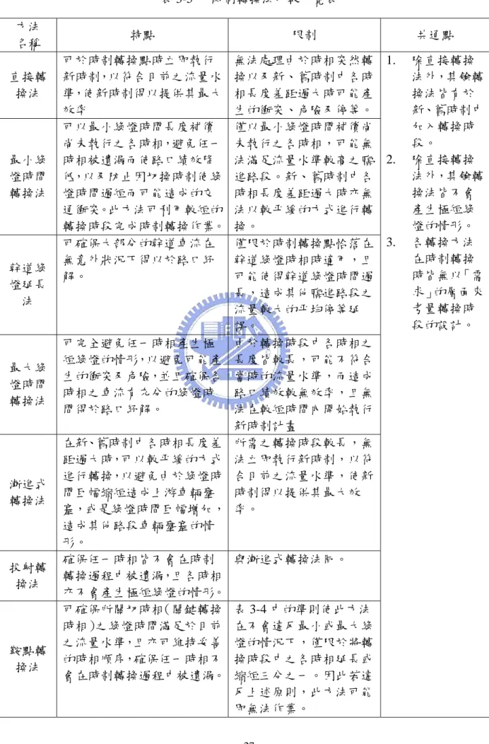 表 3-5  時制轉換法比較一覽表  方法  名稱  特點  限制  共通點  直接轉 換法  可於時制轉換點時立即執行 新時制，以符合目前之流量水準，使新時制得以提供其最大 效率  無法處理由於時相突然轉換以及新、舊時制中各時相長度差距過大時可能產 生的衝突、危險及停等。  最小綠 燈時間 轉換法  可以最小綠燈時間長度補償 尚未執行之各時相，避免任一時相被遺漏而使路口績效降低，以及防止因切換時制使綠燈時間過短而可能造成的交 通衝突。此方法可利用較短的 轉換時段完成時制轉換作業。 僅以最小綠燈時間補償尚未