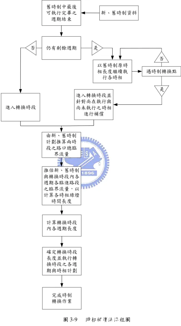 圖 3-9  時相補償法流程圖 
