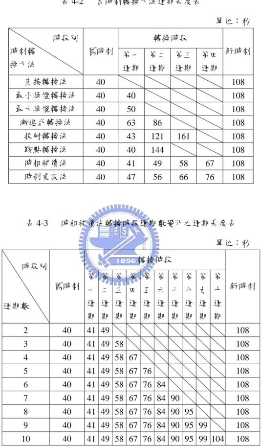 表 4-2  各時制轉換方法週期長度表                                                                                                            單位：秒  轉換時段                   時段別  時制轉  換方法  舊時制 第一 週期 第二週期 第三週期 第四 週期  新時制  直接轉換法  40      108  最小綠燈轉換法  40 40      108  最大綠燈轉換法 