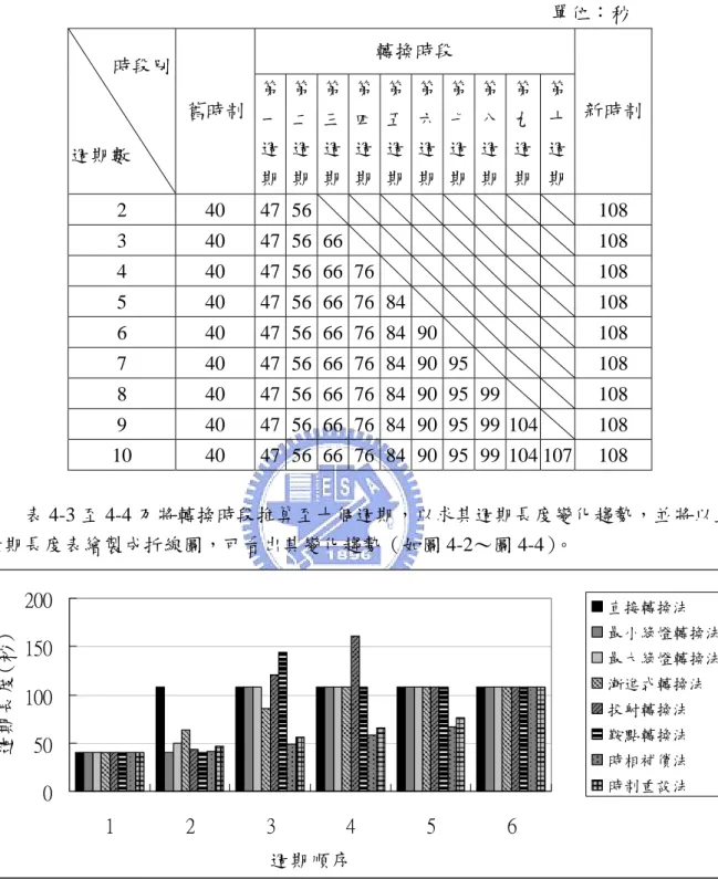 表 4-4  時制重設法轉換時段週期數變化之週期長度表                                                                                                            單位：秒  轉換時段          時段別  週期數  舊時制  第一週 期 第二週期 第三週期 第四週期 第五週期 第六週期 第七週期 第八週期 第九週期 第  十 週 期  新時制  2  40  47 56           10