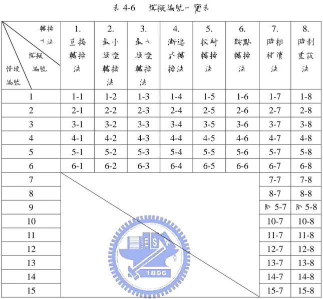 表 4-6  模擬編號一覽表                    轉換                    方法              模擬  情境      編號  編號  1