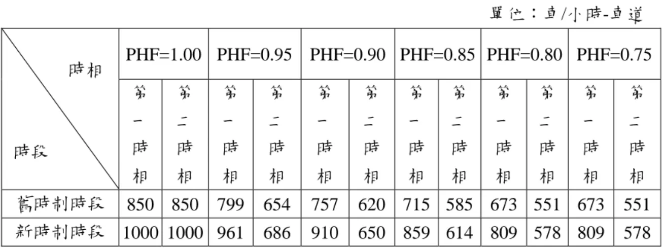 表 4-7  臨界流量表  單位：車/小時-車道  PHF=1.00 PHF=0.95 PHF=0.90 PHF=0.85 PHF=0.80 PHF=0.75                                    時相        時段  第 一 時  相  第 二 時 相  第一時相 第  二 時 相  第 一 時 相  第二時相 第一時相 第二時相 第  一 時 相  第 二 時 相  第 一 時 相  第 二 時 相  舊時制時段  850 850  799  654  757  6