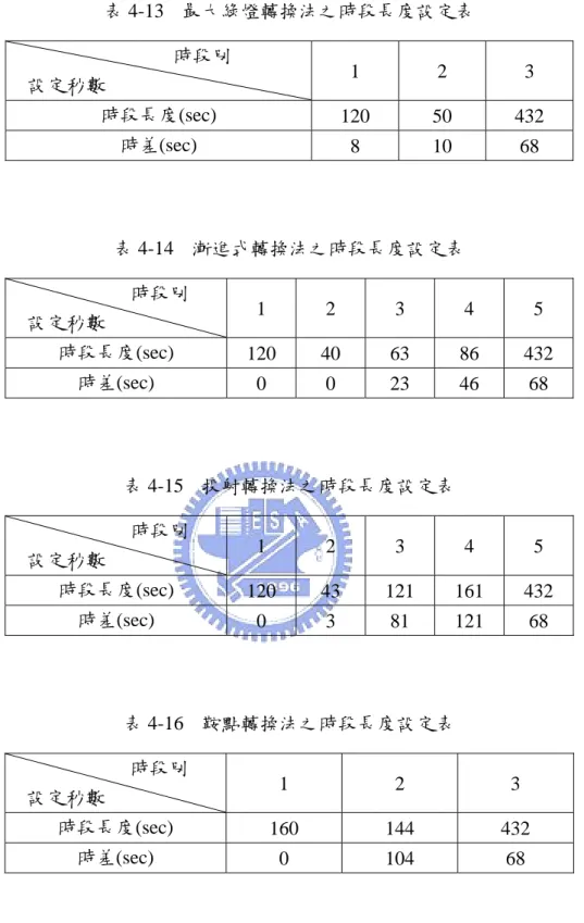 表 4-13  最大綠燈轉換法之時段長度設定表                    時段別      設定秒數  1 2 3  時段長度(sec)  120 50 432  時差(sec)  8 10 68  表 4-14  漸進式轉換法之時段長度設定表                    時段別      設定秒數  1 2 3 4 5  時段長度(sec)  120 40  63  86 432  時差(sec)  0 0 23  46  68  表 4-15  投射轉換法之時段長度設定表     
