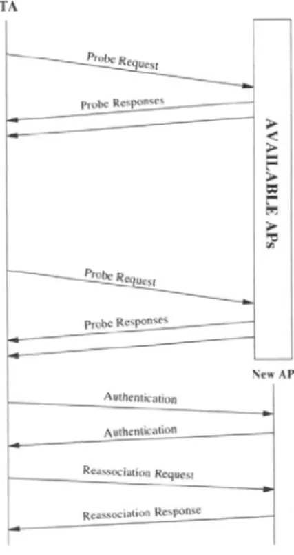 Figure 2- 3使用主動探察與新無線基地台建立連線之訊息交換 