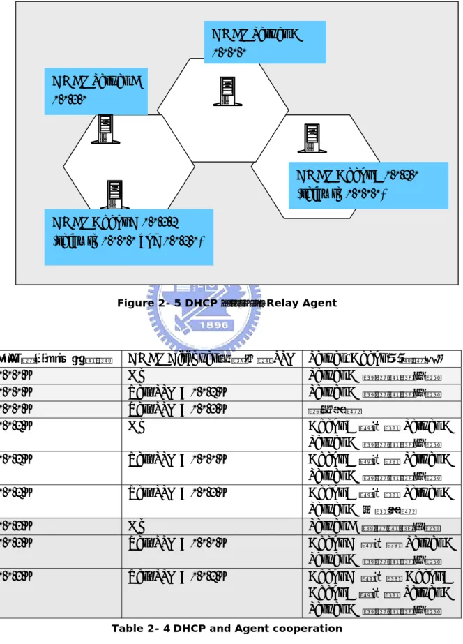 Figure 2- 5 DHCP Server and Relay Agent 