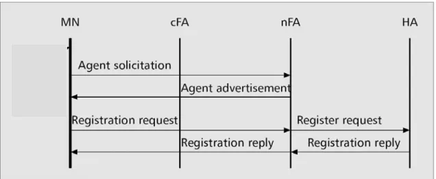 Figure 2- 8 Foreign-Agent CoA registrations 