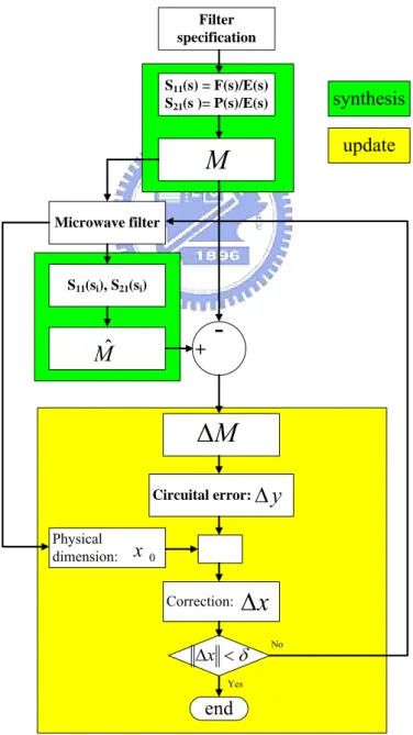 Figure 1-3. Flow diagram of the filter optimization algorithm 