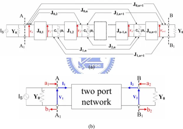 Figure 2-1 (a) Equivalent circuit of n-coupled resonators in low pass domain. (b) Its  network representation