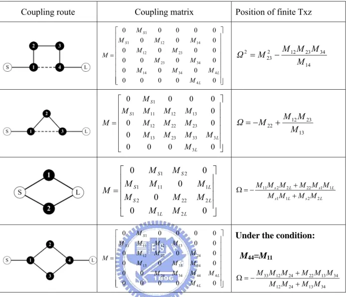 Table 2-1. Coupling topologies and the position of their corresponding finite  transmission zeros 