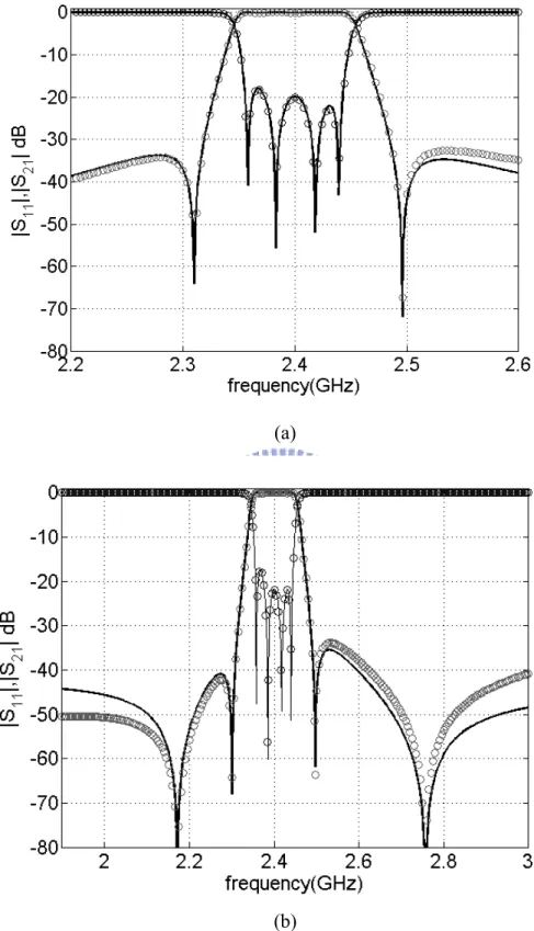 Figure 3-5. (a) response of quadruplet filter (b) response of quadruplet filter with  controlling line of source-load coupling