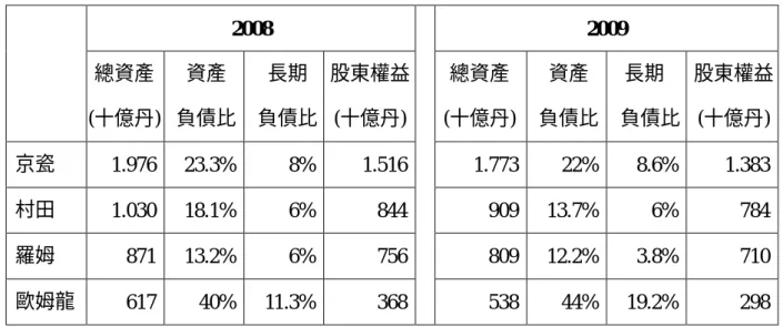 表 3-1    京都企業在 2008 與 2009 的資產負債與股東權益的比較 2008 2009 總資產 (十億丹) 資產 負債比 長期 負債比 股東權益(十億丹) 總資產 (十億丹) 資產 負債比 長期 負債比 股東權益(十億丹) 京瓷 1.976 23.3% 8% 1.516 1.773 22% 8.6% 1.383 村田 1.030 18.1% 6% 844 909 13.7% 6% 784 羅姆 871 13.2% 6% 756 809 12.2% 3.8% 710 歐姆龍 617 40% 11