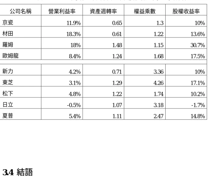 表 3-3    2008 年京都企業與集團企業在股權收益率(ROE)的分析 公司名稱 營業利益率 資產週轉率 權益乘數 股權收益率 京瓷 11.9% 0.65 1.3 10% 材田 18.3% 0.61 1.22 13.6% 羅姆 18% 1.48 1.15 30.7% 歐姆龍 8.4% 1.24 1.68 17.5% 新力 4.2% 0.71 3.36 10% 東芝 3.1% 1.29 4.26 17.1% 松下 4.8% 1.22 1.74 10.2% 日立 -0.5% 1.07 3.18 -1.7%
