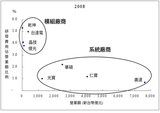 圖 4-3    2008 年台灣模組廠商與系統廠商在研發費用佔營業額比例 若進一步分析研發所產生的效益，圖 4-4 所表示為台系企業在營業利益與研發 費用的比較，我們不難發覺兩者之間有比較正向的關係，這與日系圖 3-4 正向關係 不明顯有很大的區別。而若取其斜率，則可以得到台系模組廠每投入 1 元約可獲得 4 元的報酬，而系統廠商約可獲得 3.5 元；這與京都企業的 3 日圓略佳，但又遠優 於日本集團企業的 0.5 日圓。因此台系廠商在研發產出的效益是優於日本的企業， 這可能與台系廠商的研發都較偏向於產品