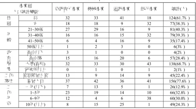 表 1  樣本基本資料  產業別  人口統計變數 資訊電子產業  機械產業  通訊產業  銀行產業  總計(人)  性  別  男  32 33  41 18  124(61.7﹪)  女  18 18 9 32  77(38.3﹪)  年  齡 21~30歲  27 29  16 9  81(40.3﹪) 31~40歲 16 16 15 32 79(39.3﹪)  41~50歲  6 4  16  9  35(17.4﹪)  50歲以上  1 2  3 0  6(3﹪)  教  育  程  度  高中以下