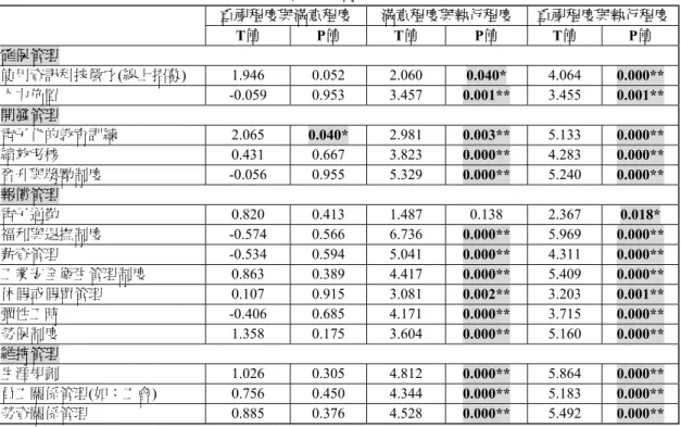 表 7  四產業對HRMS之重視、滿意及執行程度的差異性檢定  重視程度與滿意程度 滿意程度與執行程度 重視程度與執行程度  T值  P值  T值  P值  T值  P值  確保管理  使用資訊科技徵才(線上招募)  1.946 0.052 2.060 0.040*  4.064  0.000**  人力佈置  -0.059 0.953 3.457 0.001**  3.455  0.001**  開發管理 電子化的教育訓練  2.065  0.040*  2.981  0.003**  5.133  0.