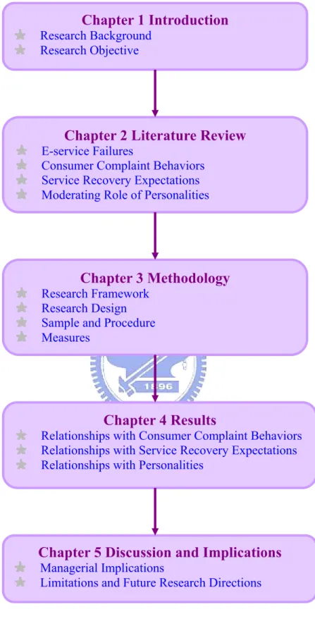 Figure 1. Research flow chart Chapter 1 Introduction Research Background 
