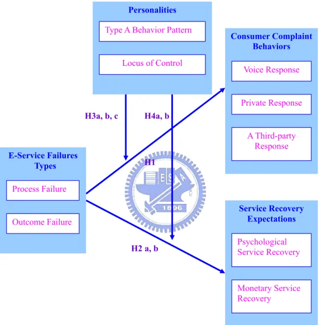 Figure 2. Research framework Personalities  Consumer Complaint BehaviorsE-Service Failures  Types H1 H2 a, b H3a, b, c   H4a, b Process Failure Outcome Failure Voice Response Private Response A Third-party Response Type A Behavior Pattern 