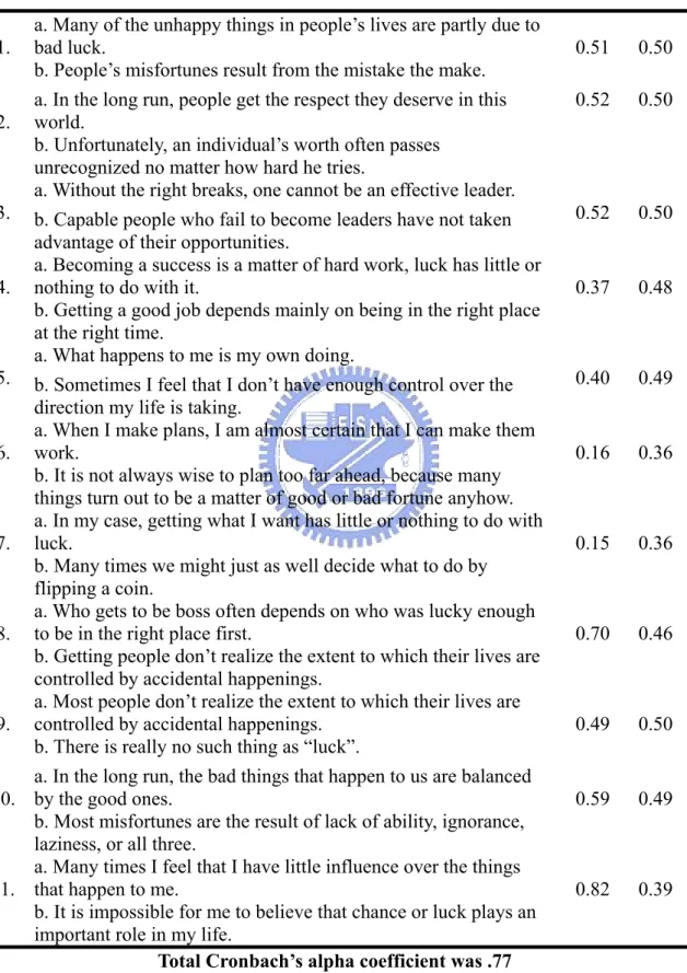 Table 3. Results of LOC and reliability analysis 