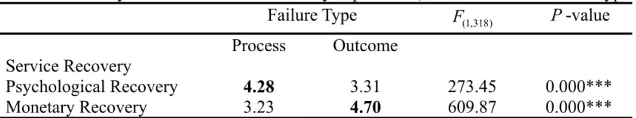 Table 7. One-way ANOVA of service recovery expectation, based on service failure type 